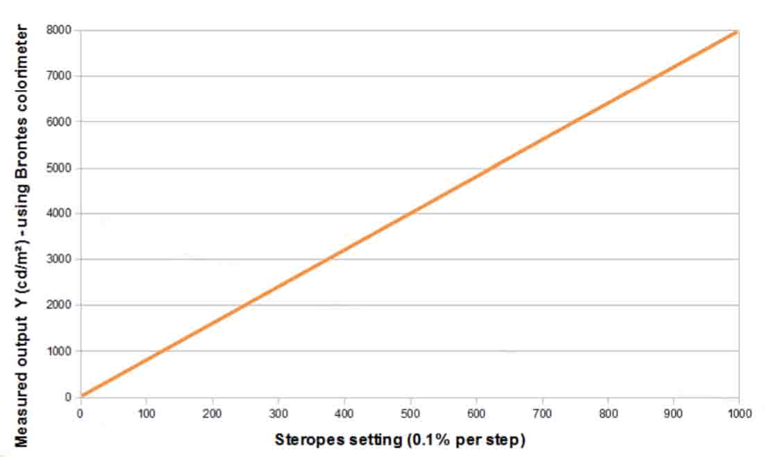 Steropes Linearity